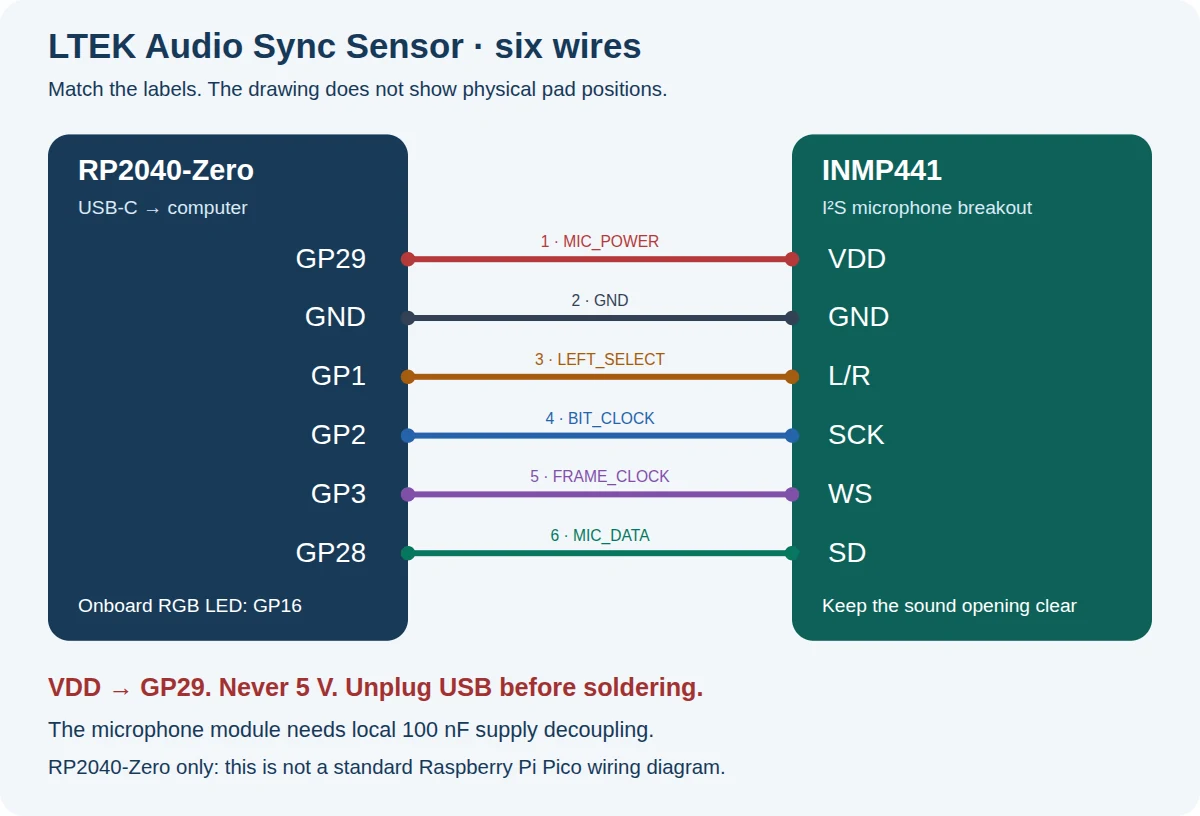 Six labeled connections between an RP2040-Zero and an INMP441 microphone board: GP29 to VDD, GND to GND, GP1 to L slash R, GP2 to SCK, GP3 to WS and GP28 to SD
